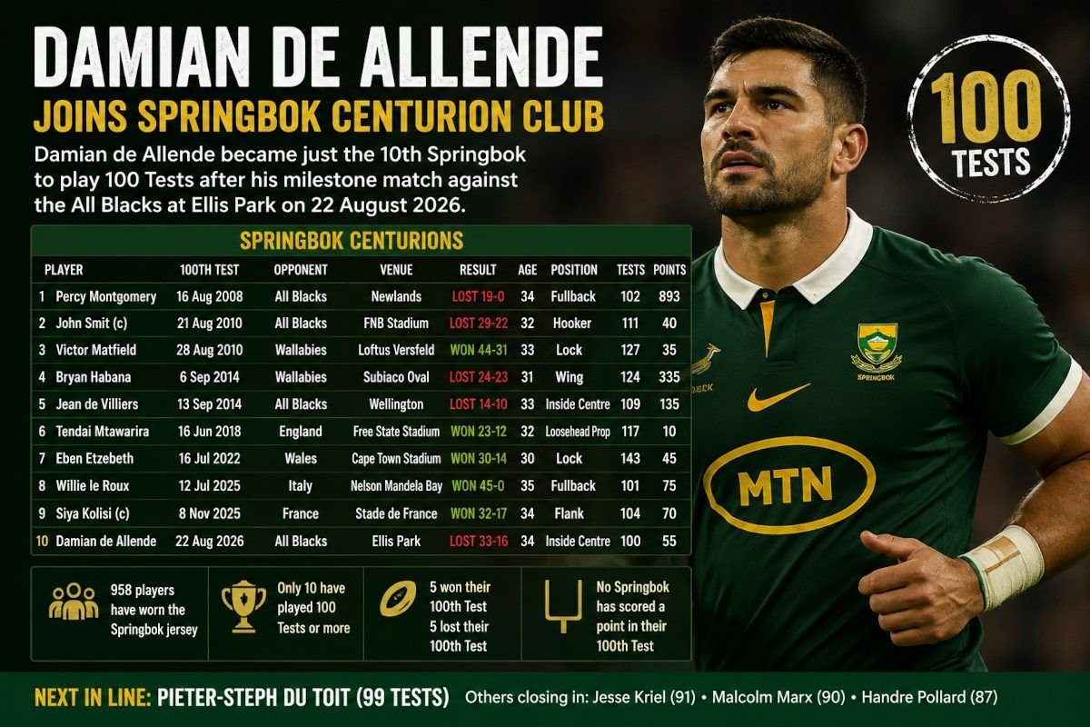 Springbok centurions collage: the ten players who reached 100 Tests