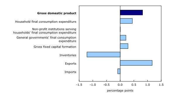 Contributions to percentage change in real gross domestic product, Canada, second quarter 2026