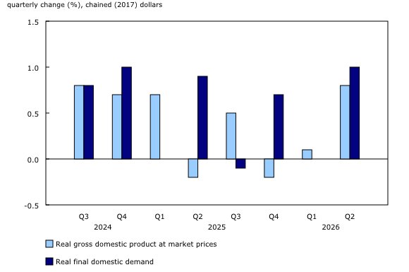 Real gross domestic product and final domestic demand, Canada, second quarter 2026