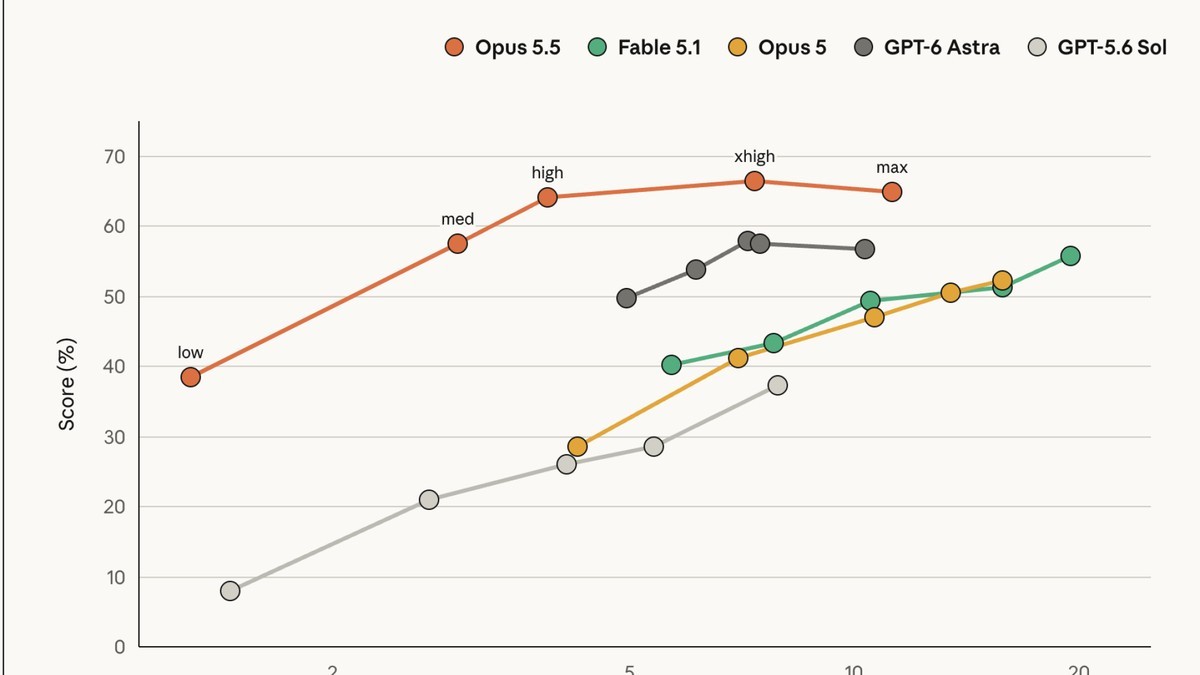 Anthropic's benchmark chart comparing Claude Opus 5.5 with Fable 5.1, Opus 5, GPT-6 Astra and GPT-5.6 Sol. Image: Anthropic via Mashable