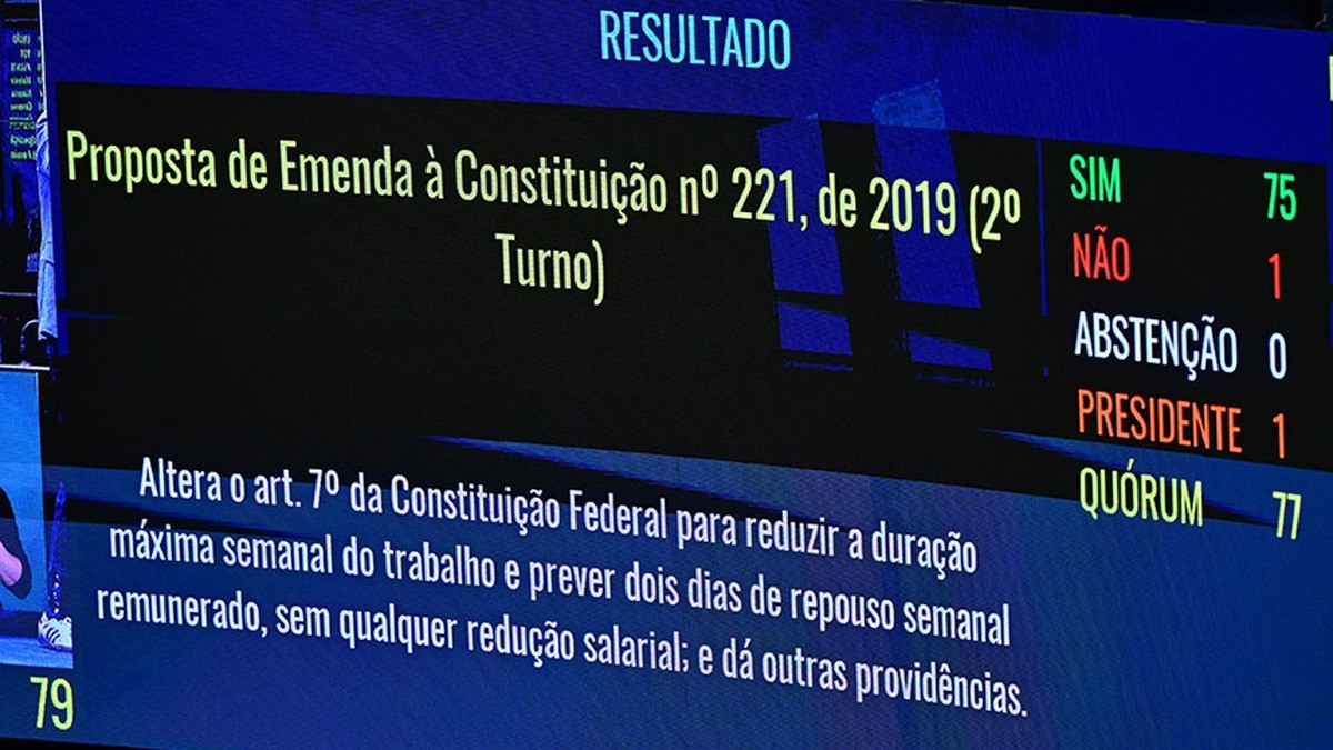 The Senate plenary vote board records 75 votes in favour and one against on PEC 221/2019, the amendment that ended the 6x1 working week. Photo: Agência Senado