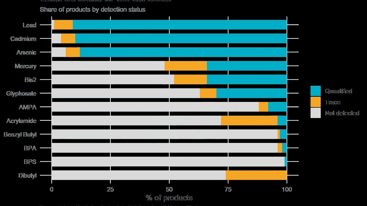 Figure from the Clean Label Project cat food study showing the share of 100 tested products with detectable lead, cadmium, arsenic, mercury, glyphosate and other contaminants. Image: Clean Label Project