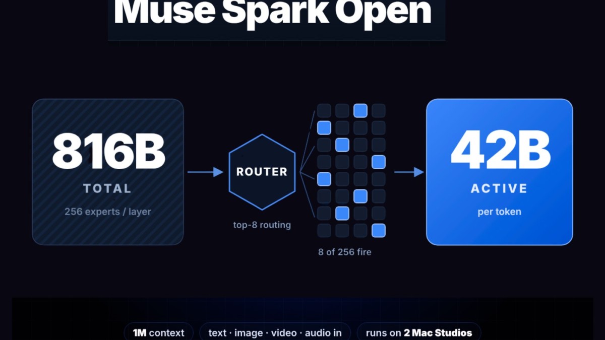 Meta Releases Muse Spark Open: 816B Open-Weight MoE With 1M Context